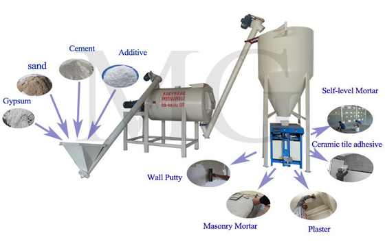 Simple Tile Adhesive Dry Mortar Plant Wall Putty Making Machine